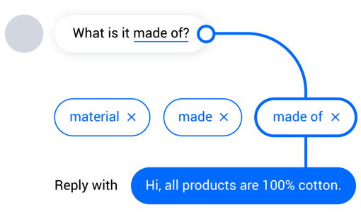 Automated responses Automated responses