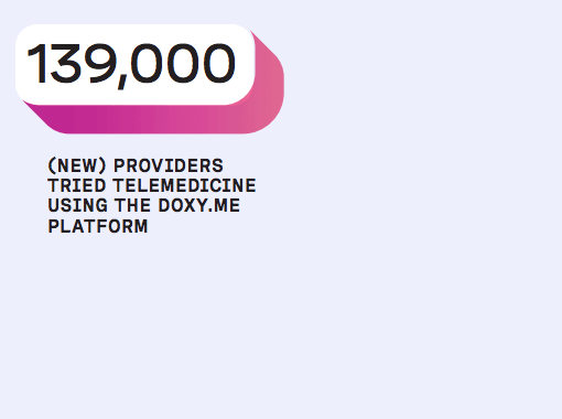 Video Trends data animation Statistic 1: 139,000 (new) providers tried telemedicine using the Doxy.me platform. Statistic 2: 1.35M patients were treated with telemedicine. Statistic 3: 170M minutes of video teleconsultation. Statistic 4: 89.6M streamed sessions minutes. Statistic 5: 168,999 video calls/day on average, over the last week. Statistic 6: 701% increase in video calls week-over-week. Statistic 7: 722% increase in video calls minutes week over week. Statistic 8: 1.68M unique patients in march 202