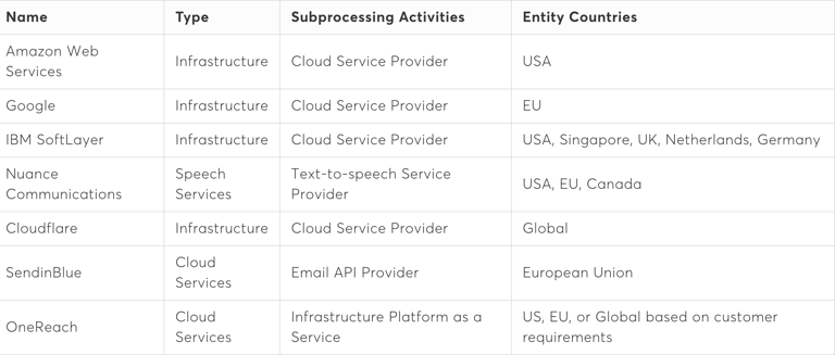 A table shows the name of all Vonage API sub-processors, with details for designating &quot;Type&quot;, &quot;Subprocessing Activities&quot;, and &quot;Entity Countries&quot; for each. Amazon Web Services. Infrastructure, Cloud Service Provider, United States. Google. Infrastructure, Cloud Service Provider, European Union. IBM SoftLayer. Infrastructure, Cloud Service Provider, United States Singapore UK Netherlands Germany. Nuance Communications. Speech Services, Text-to-speech Service Provider, United States European Union Canada. Cloudflare. Infrastructure, Cloud Service Provider, Global. SendinBlue. Cloud Services, Email API Provider, European Union. OneReach. Cloud Services, Infrastructure Platform as a Service, United States European Union or Global (based on customer requirements).